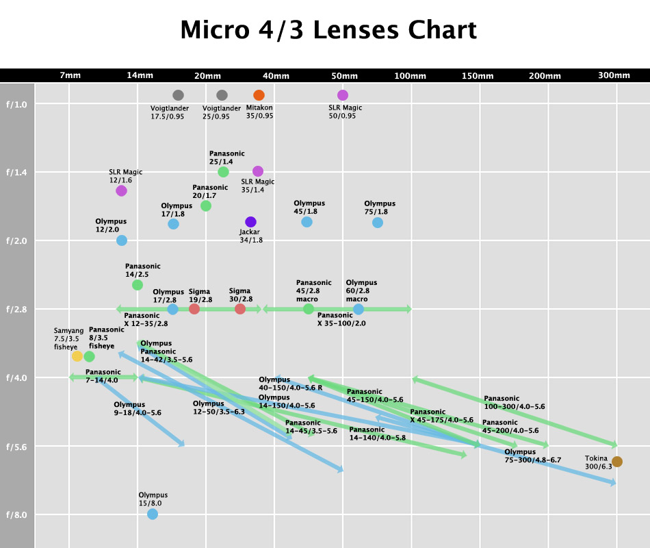 Lens chart