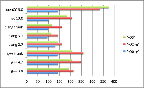 C++ performance