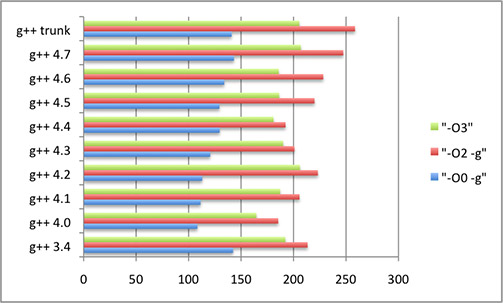 GCC chart