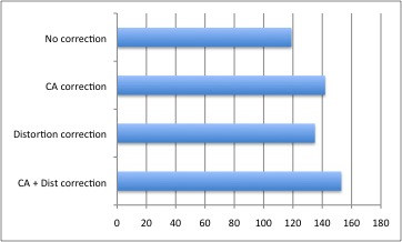 LR Correction performance