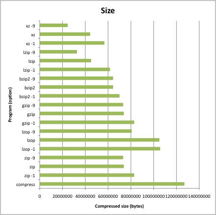 Compressed size