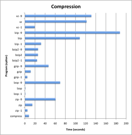 Compression